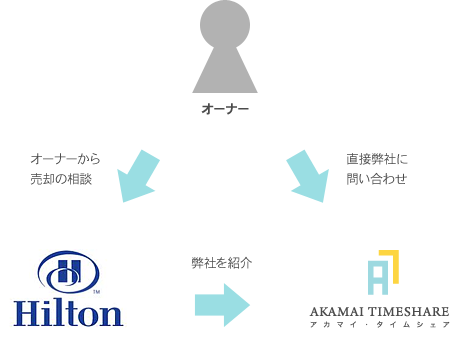 物件仕入れルート